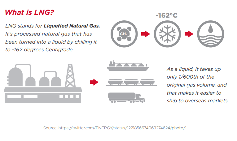 An Introduction To Natural Gas Separation Lng And Gtl Plants