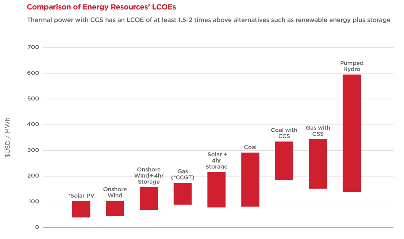 Comparison of Energy Resources