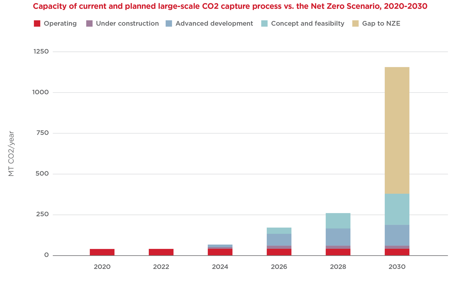 Current and planned large scale co2 capture vs the net zero scenario
