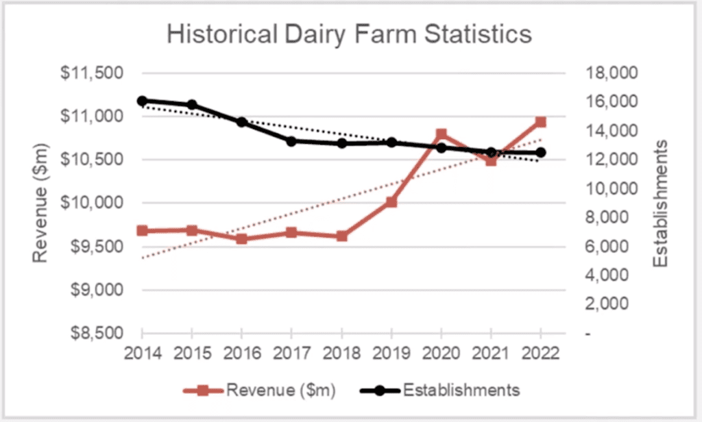 historical dairy farm statistics