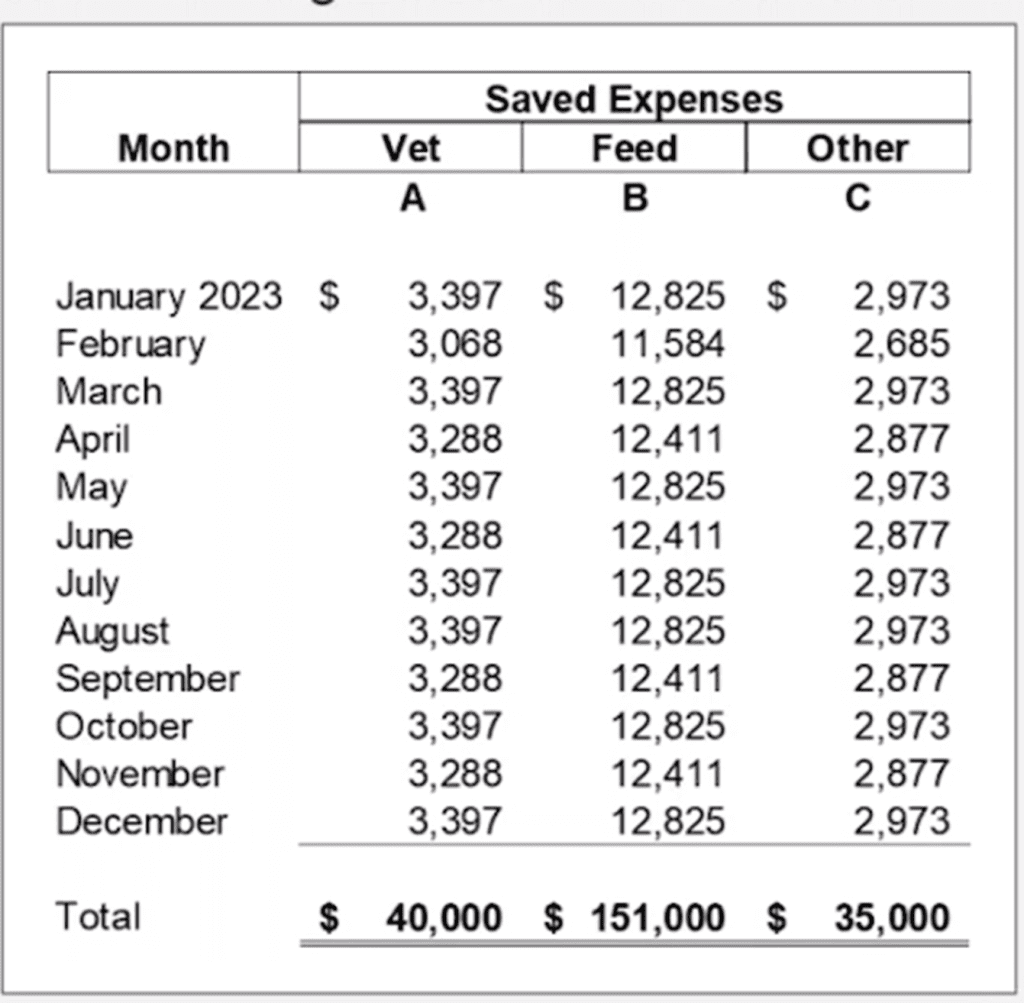 saved expenses dairy farm case study