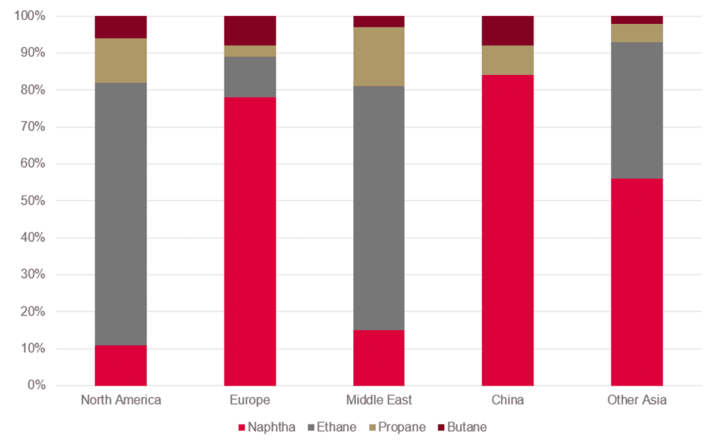 Cracker feedstock by region