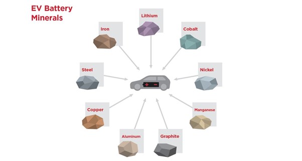 EV Battery Minerals