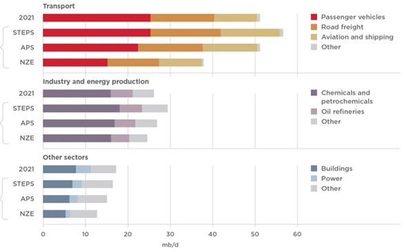 Oil Demand by Sector and Scenario