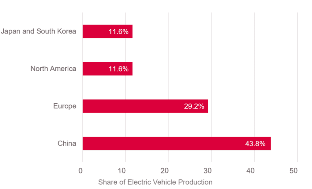 Projected EV Production