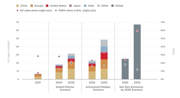 Stated Policies, Announced Pledges and Net Zero Emissions by 2050 Scenarios