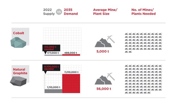 cobalt and graphite supply vs demand