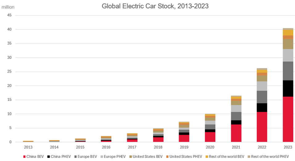 global electric car stock 2013-2023