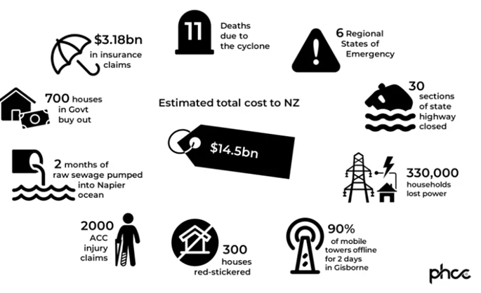 Data on housing damage classifications following cyclone impacts 